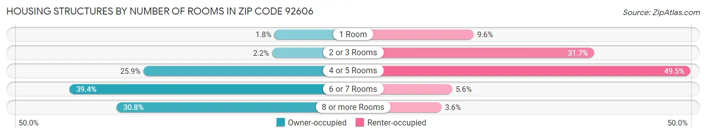 Housing Structures by Number of Rooms in Zip Code 92606