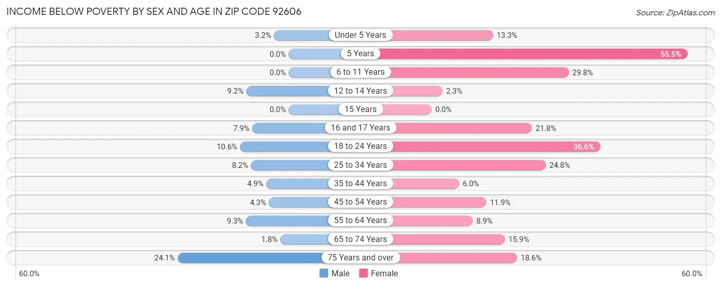 Income Below Poverty by Sex and Age in Zip Code 92606