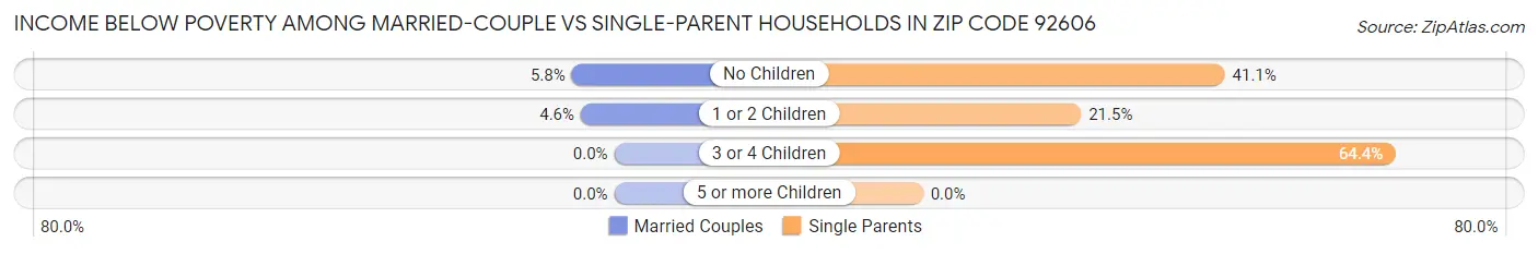 Income Below Poverty Among Married-Couple vs Single-Parent Households in Zip Code 92606