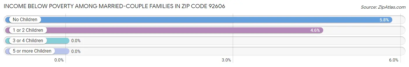 Income Below Poverty Among Married-Couple Families in Zip Code 92606