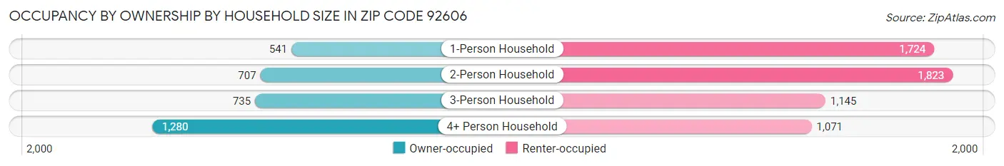 Occupancy by Ownership by Household Size in Zip Code 92606