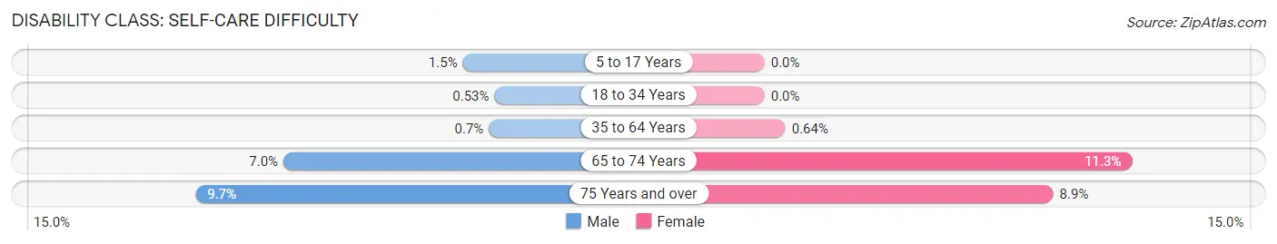 Disability in Zip Code 92606: <span>Self-Care Difficulty</span>