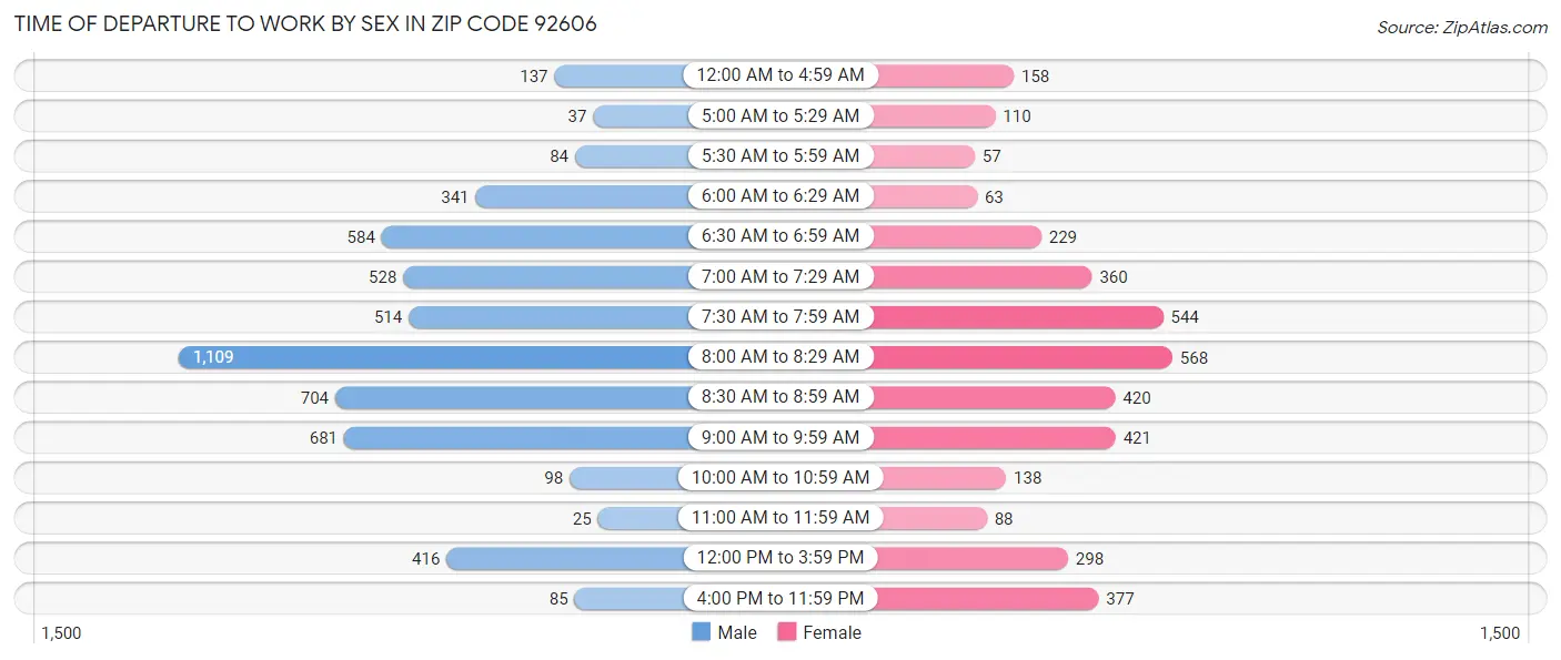Time of Departure to Work by Sex in Zip Code 92606