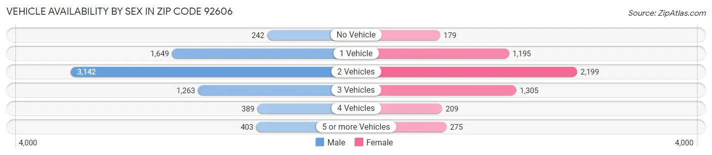 Vehicle Availability by Sex in Zip Code 92606