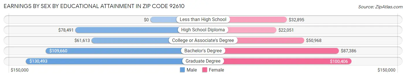 Earnings by Sex by Educational Attainment in Zip Code 92610