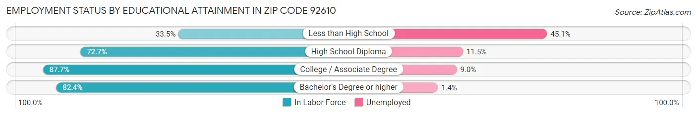 Employment Status by Educational Attainment in Zip Code 92610