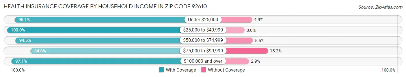 Health Insurance Coverage by Household Income in Zip Code 92610