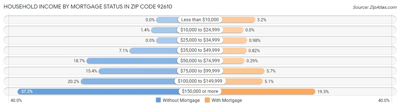 Household Income by Mortgage Status in Zip Code 92610