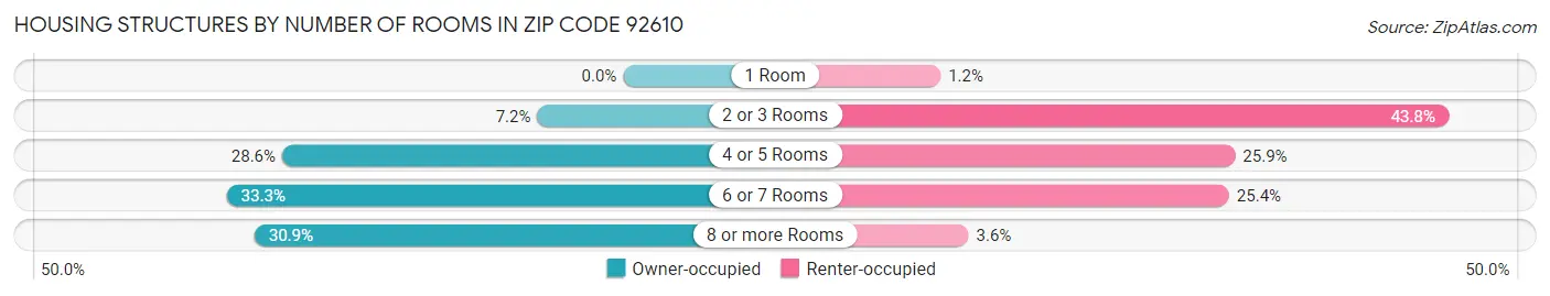 Housing Structures by Number of Rooms in Zip Code 92610