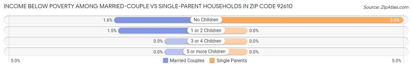 Income Below Poverty Among Married-Couple vs Single-Parent Households in Zip Code 92610