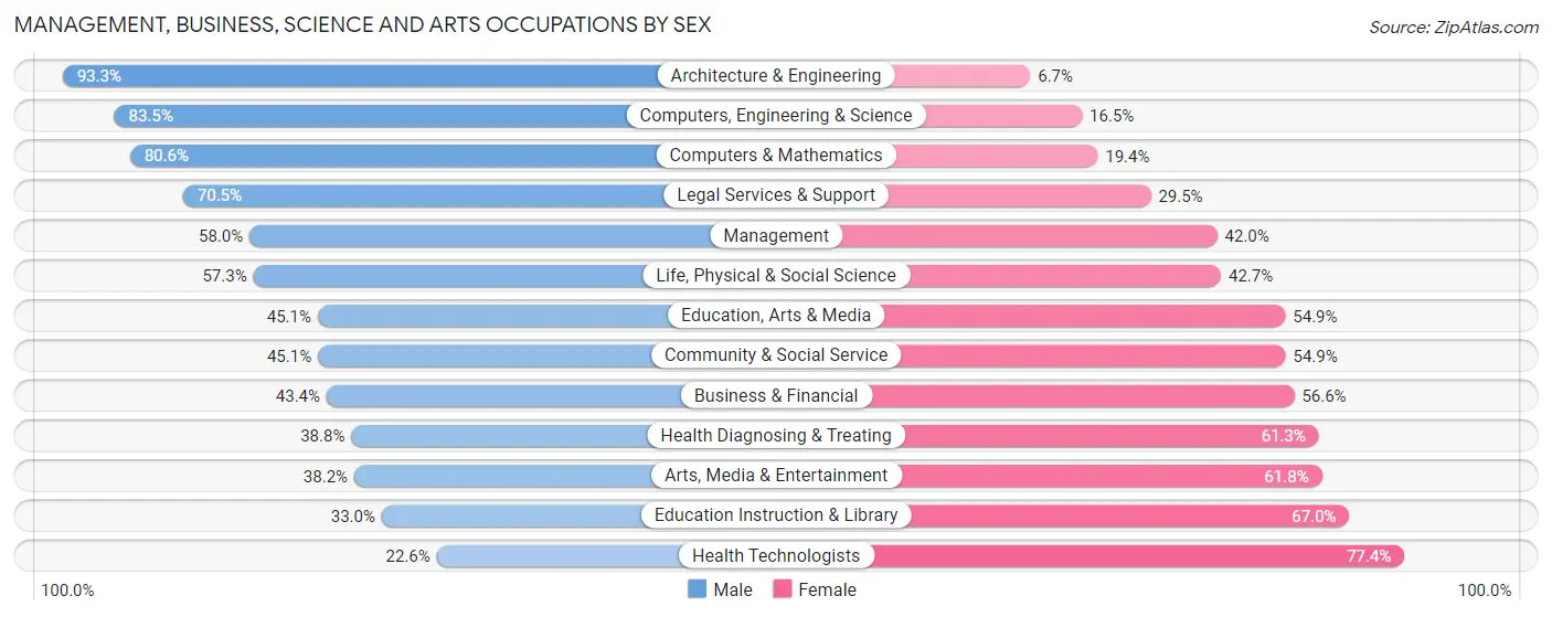 Management, Business, Science and Arts Occupations by Sex in Zip Code 92610
