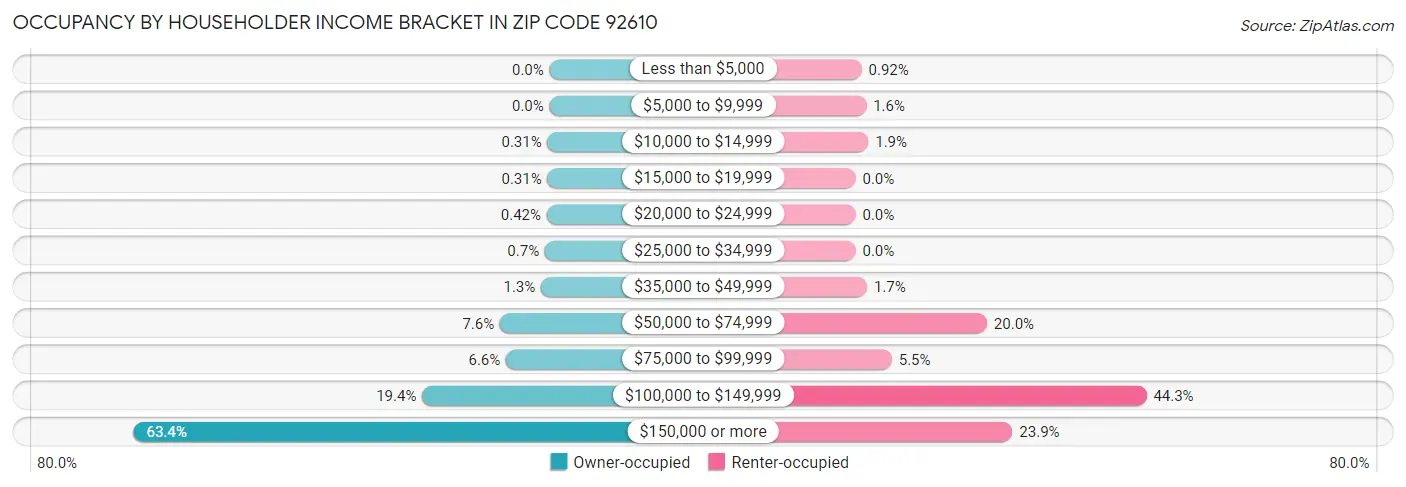Occupancy by Householder Income Bracket in Zip Code 92610