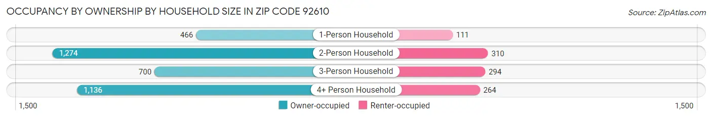 Occupancy by Ownership by Household Size in Zip Code 92610