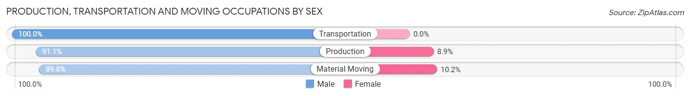 Production, Transportation and Moving Occupations by Sex in Zip Code 92610