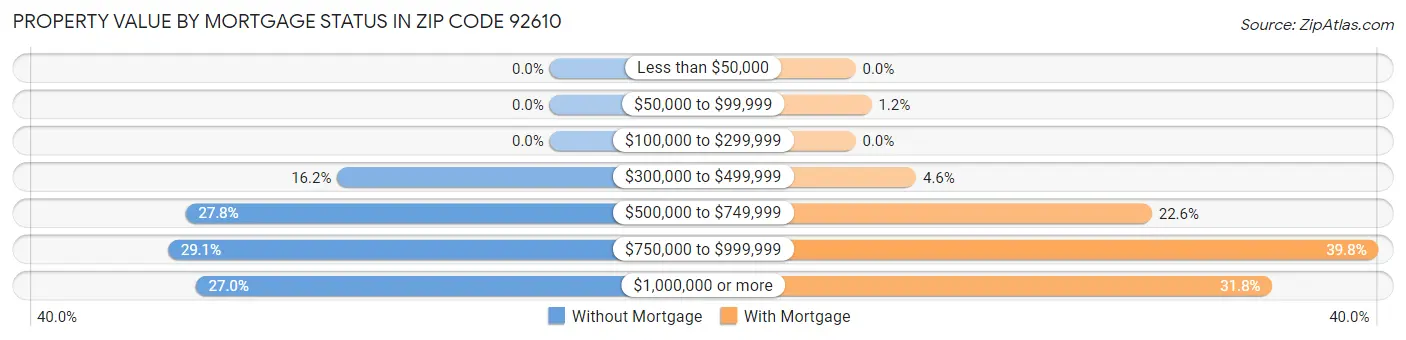 Property Value by Mortgage Status in Zip Code 92610