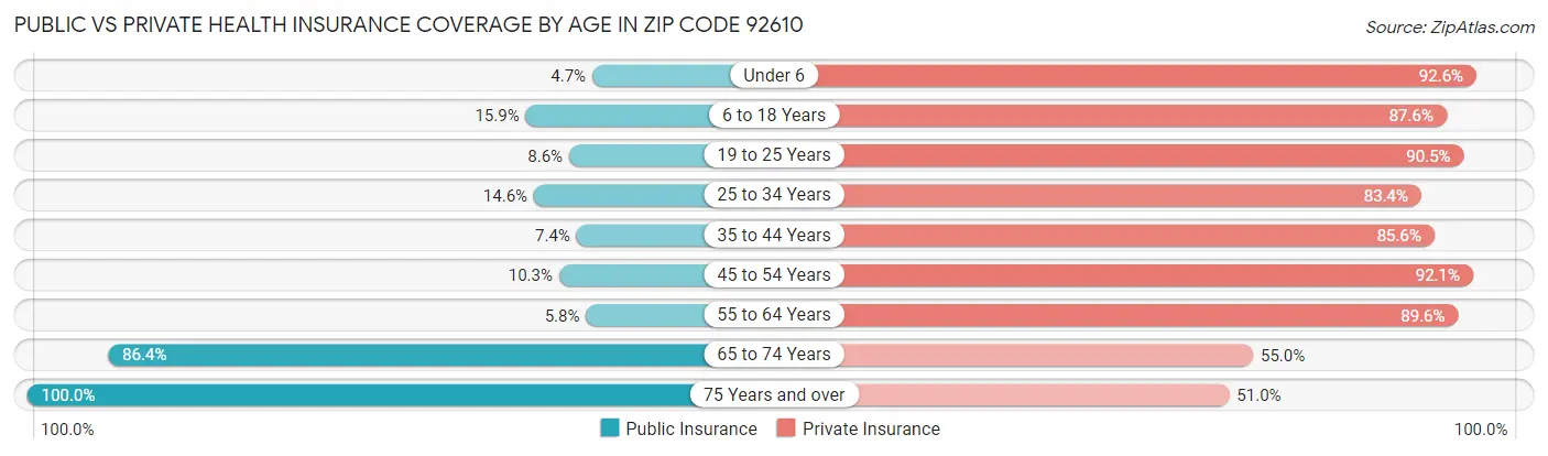 Public vs Private Health Insurance Coverage by Age in Zip Code 92610