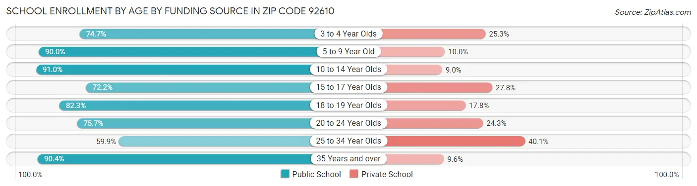 School Enrollment by Age by Funding Source in Zip Code 92610