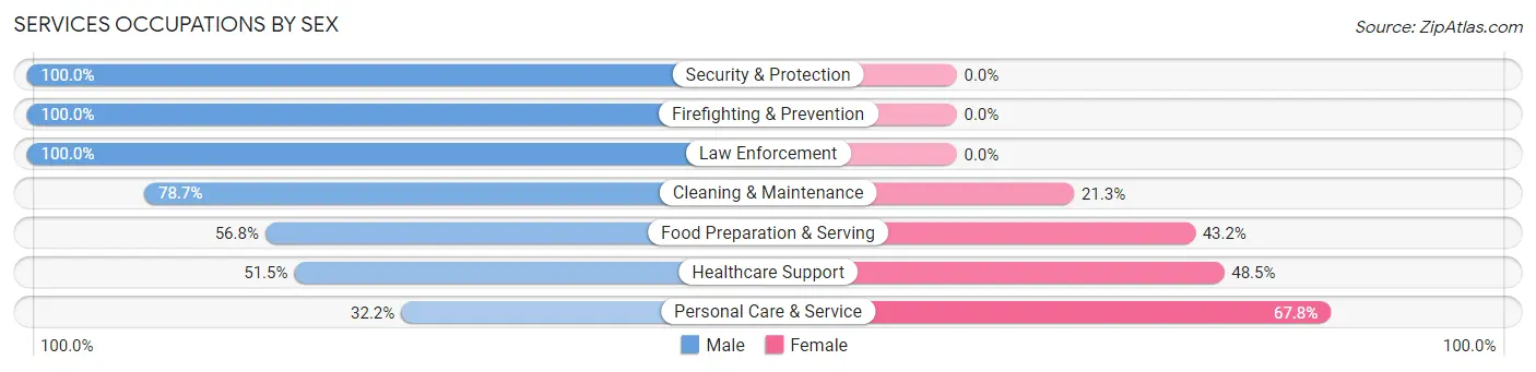 Services Occupations by Sex in Zip Code 92610