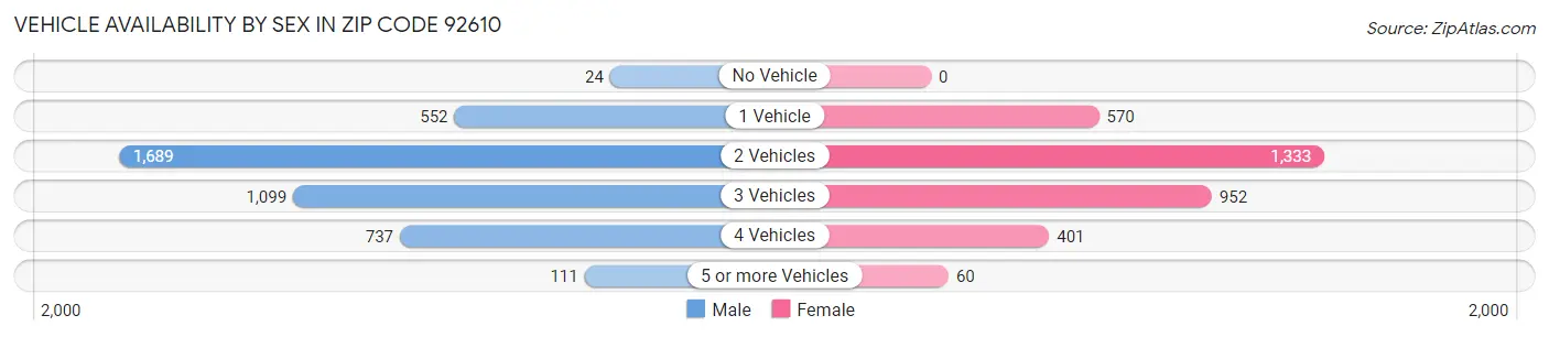 Vehicle Availability by Sex in Zip Code 92610
