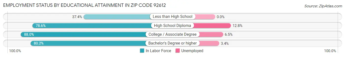 Employment Status by Educational Attainment in Zip Code 92612