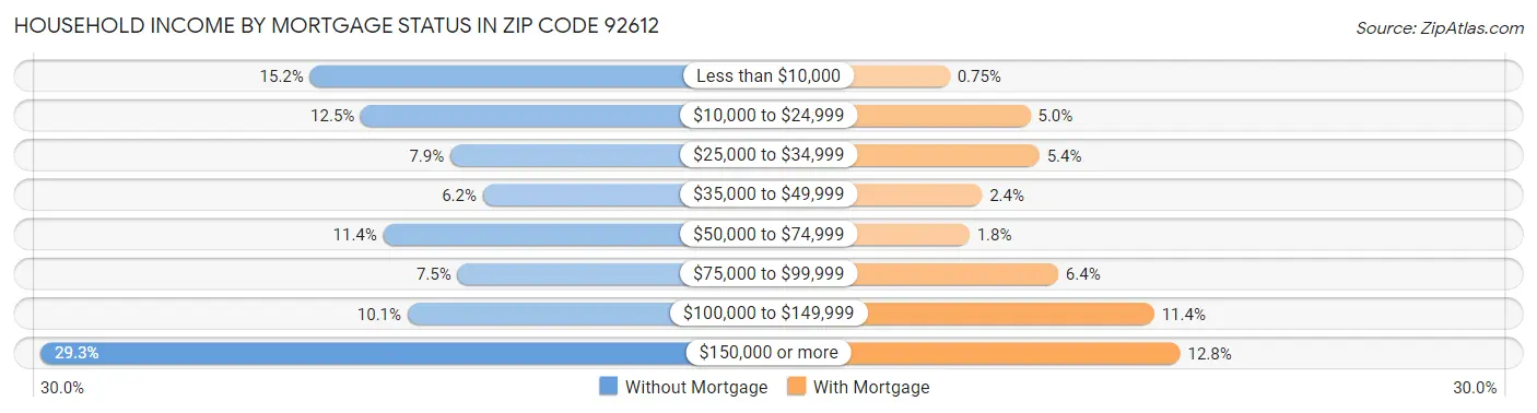 Household Income by Mortgage Status in Zip Code 92612