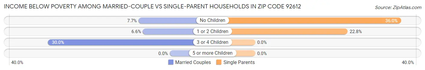 Income Below Poverty Among Married-Couple vs Single-Parent Households in Zip Code 92612