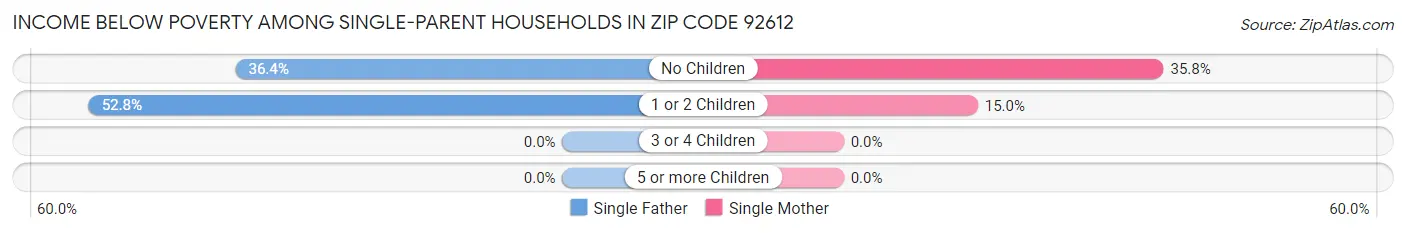 Income Below Poverty Among Single-Parent Households in Zip Code 92612