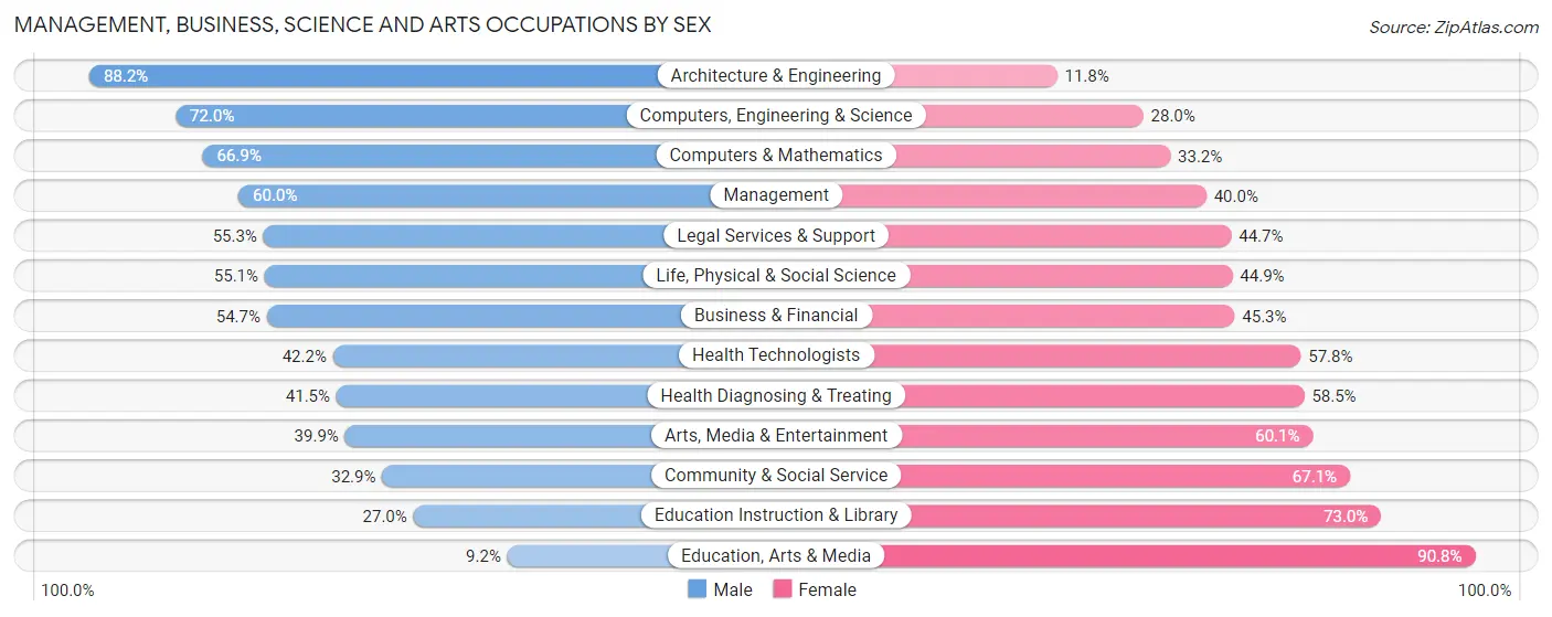 Management, Business, Science and Arts Occupations by Sex in Zip Code 92612