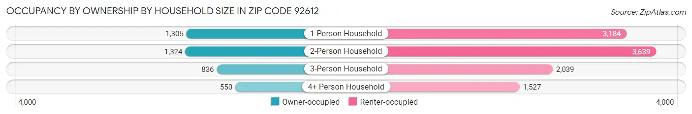 Occupancy by Ownership by Household Size in Zip Code 92612