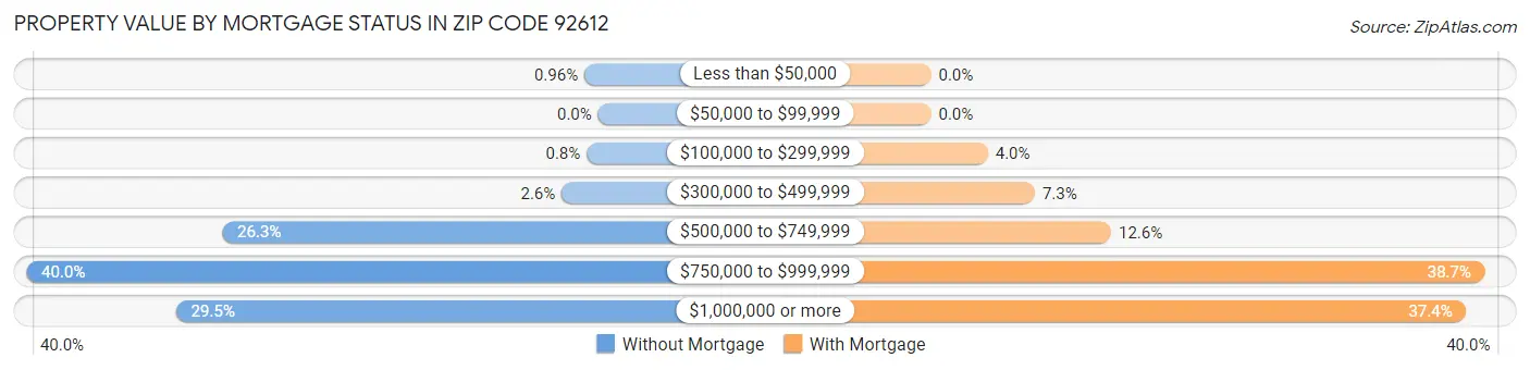 Property Value by Mortgage Status in Zip Code 92612