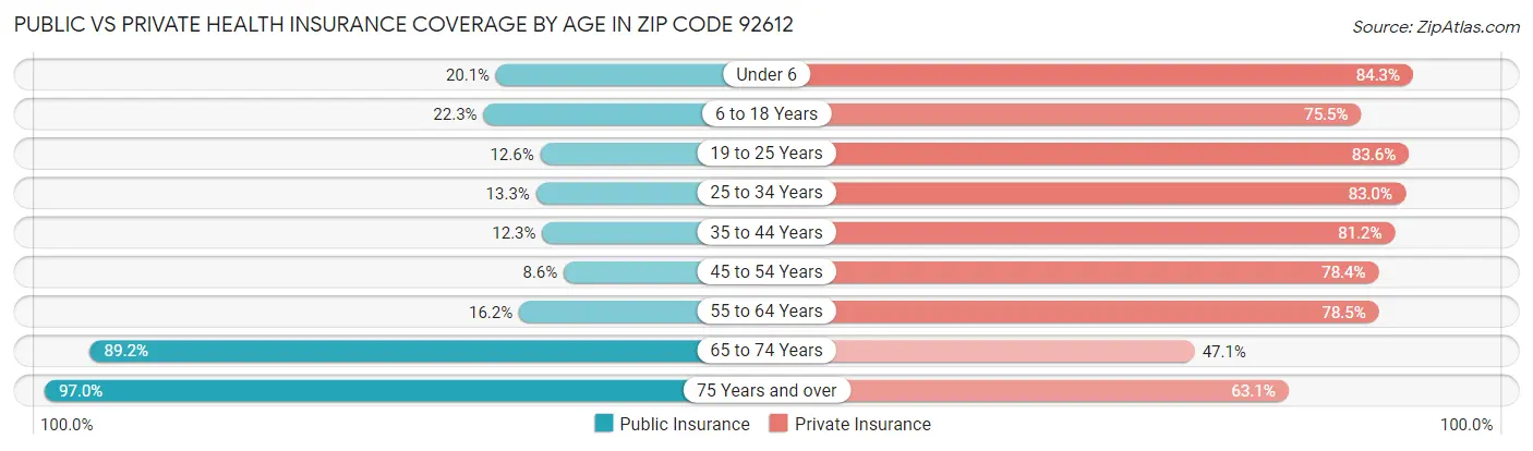 Public vs Private Health Insurance Coverage by Age in Zip Code 92612