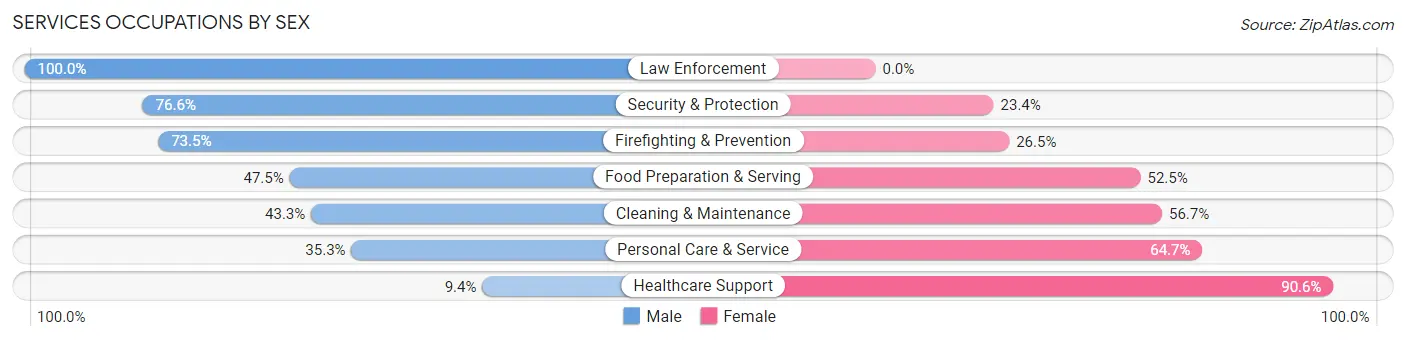 Services Occupations by Sex in Zip Code 92612