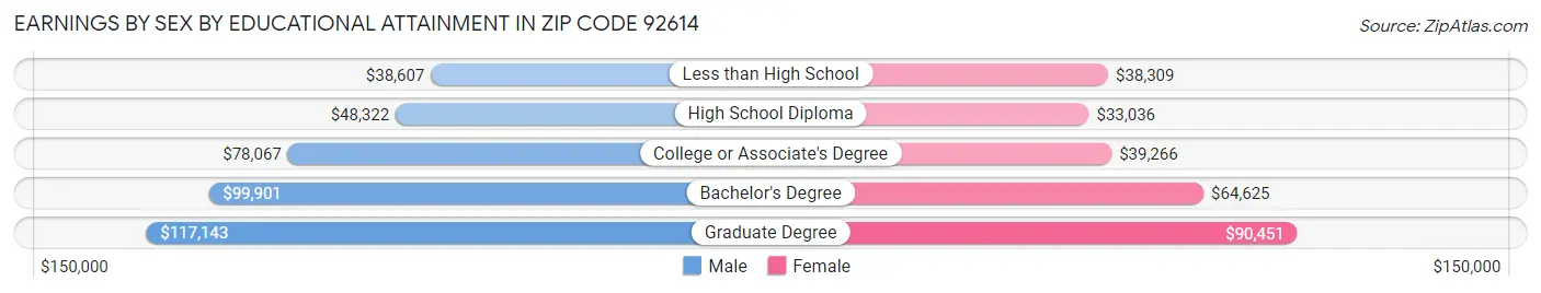 Earnings by Sex by Educational Attainment in Zip Code 92614