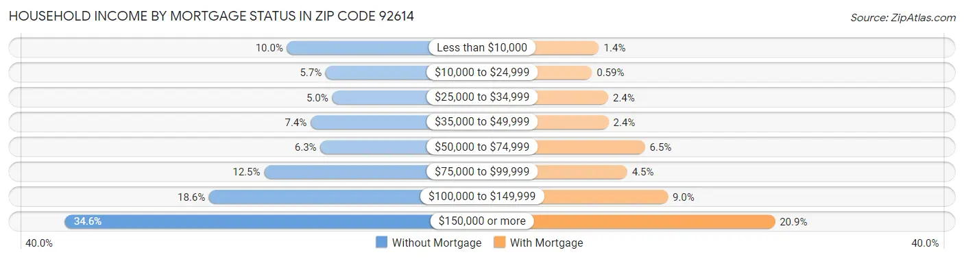 Household Income by Mortgage Status in Zip Code 92614