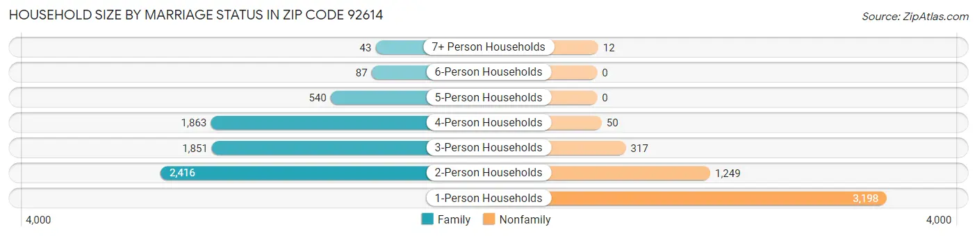 Household Size by Marriage Status in Zip Code 92614