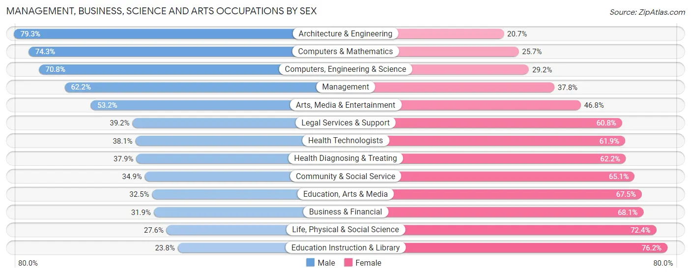 Management, Business, Science and Arts Occupations by Sex in Zip Code 92614