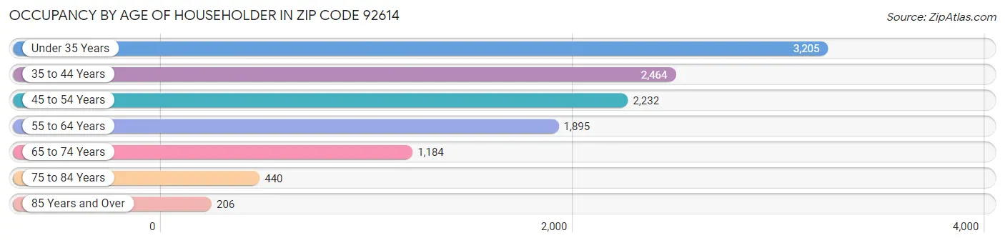 Occupancy by Age of Householder in Zip Code 92614