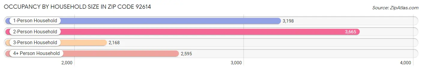 Occupancy by Household Size in Zip Code 92614