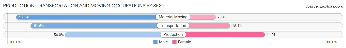 Production, Transportation and Moving Occupations by Sex in Zip Code 92614