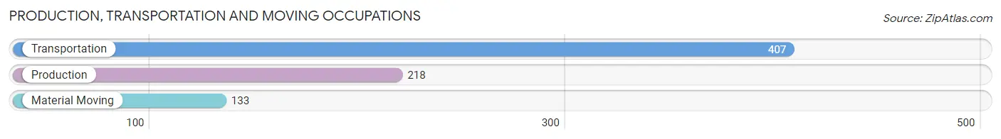 Production, Transportation and Moving Occupations in Zip Code 92614