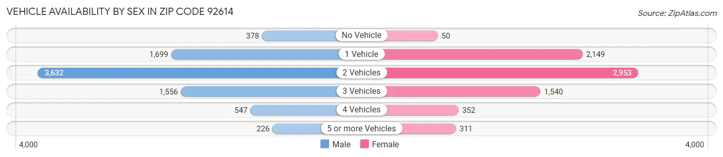 Vehicle Availability by Sex in Zip Code 92614