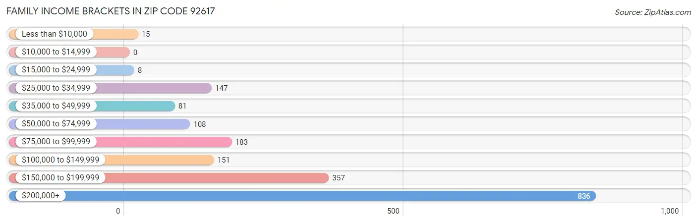 Family Income Brackets in Zip Code 92617