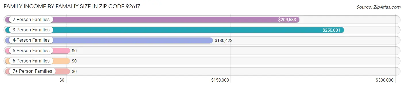 Family Income by Famaliy Size in Zip Code 92617