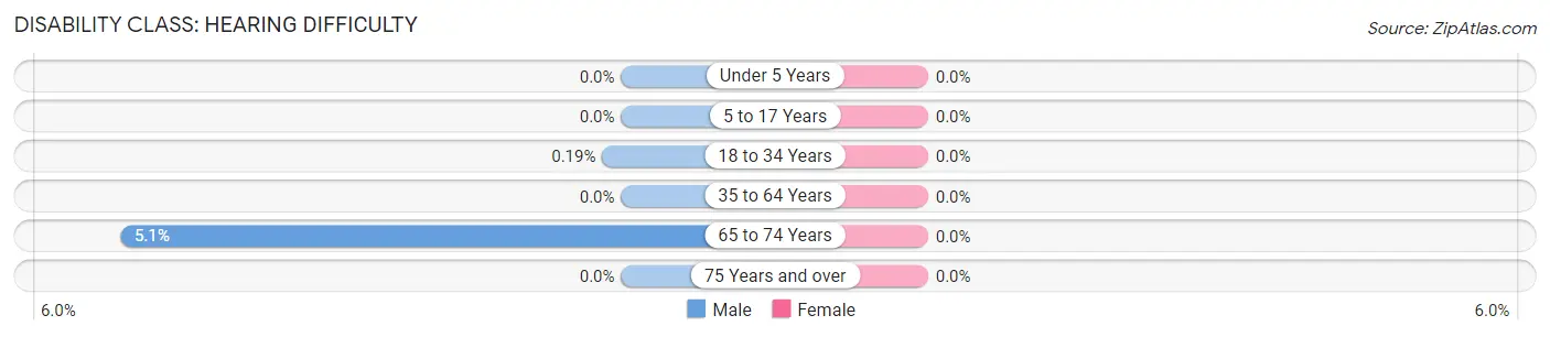 Disability in Zip Code 92617: <span>Hearing Difficulty</span>