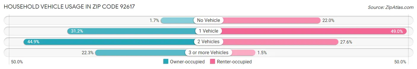 Household Vehicle Usage in Zip Code 92617