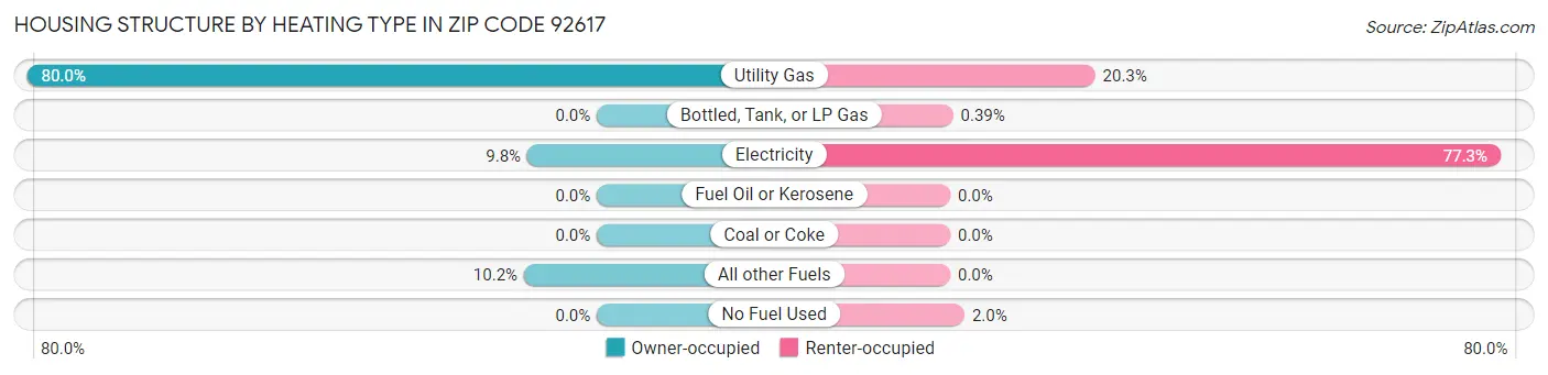 Housing Structure by Heating Type in Zip Code 92617
