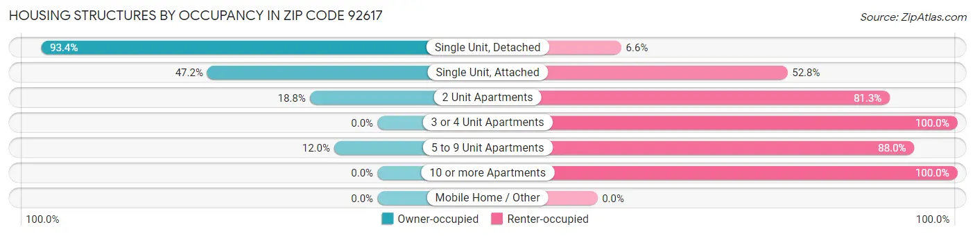 Housing Structures by Occupancy in Zip Code 92617