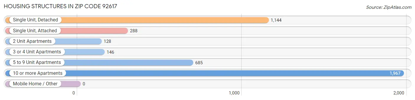 Housing Structures in Zip Code 92617