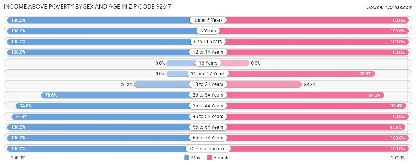 Income Above Poverty by Sex and Age in Zip Code 92617