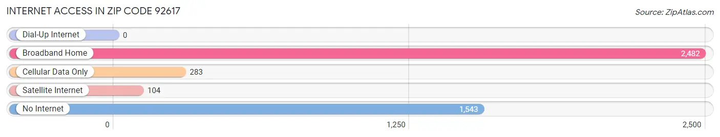 Internet Access in Zip Code 92617